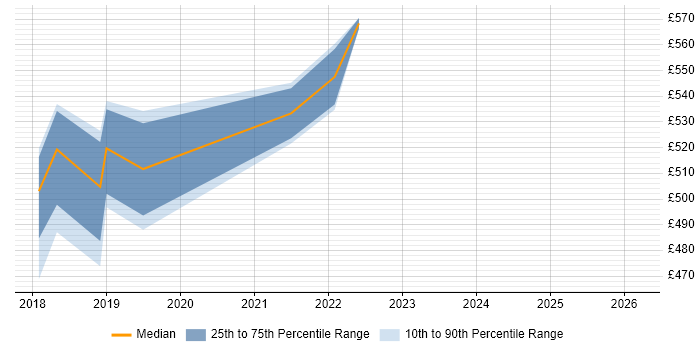 Contractor daily rate distribution trend for jobs in the South East citing fastlane