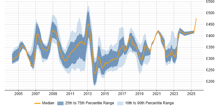 Contractor daily rate distribution trend for jobs in the South East citing Fat Client