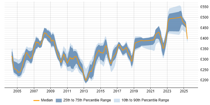 Contractor daily rate distribution trend for jobs in the South East citing Fault Management