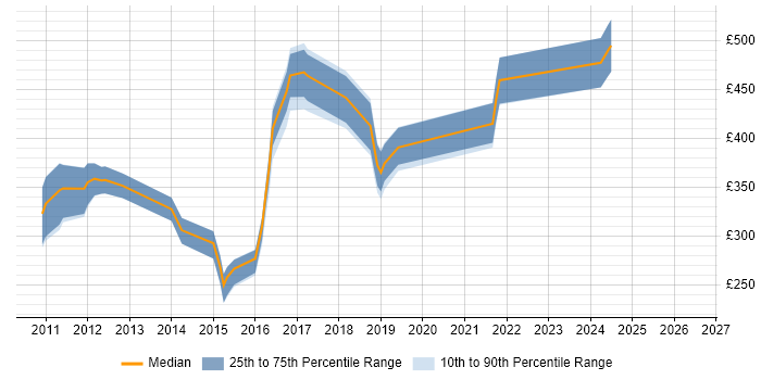 Contractor daily rate distribution trend for jobs in the South East citing FCoE