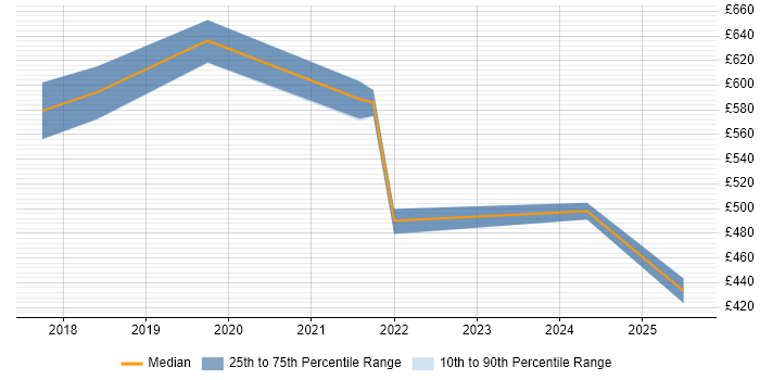 Contractor daily rate distribution trend for jobs in the South East citing Feature Engineering