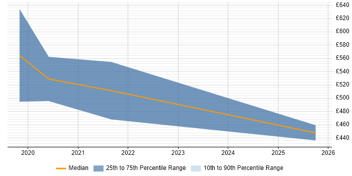 Contractor daily rate distribution trend for jobs in the South East citing Feature Extraction