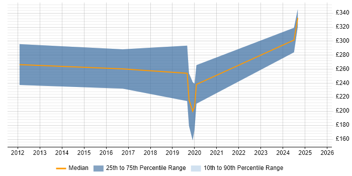 Contractor daily rate distribution trend for Fibre Designer job vacancies in the South East Contractor daily rate distribution trend for Fibre Designer job vacancies in the South East
