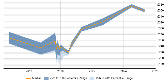 Contractor daily rate distribution trend for Fibre Planner job vacancies in the South East