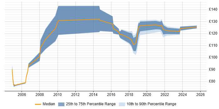 Contractor daily rate distribution trend for Field Hardware Engineer job vacancies in the South East