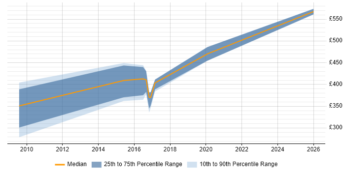Contractor daily rate distribution trend for jobs in the South East citing Field Research