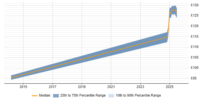 Contractor daily rate distribution trend for Field Service Technician job vacancies in the South East