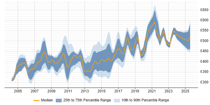 Contractor daily rate distribution trend for Finance Business Analyst job vacancies in the South East