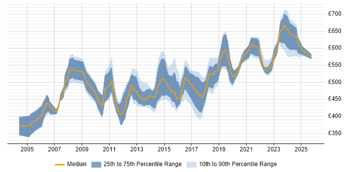 Contractor daily rate distribution trend for Finance Project Manager job vacancies in the South East