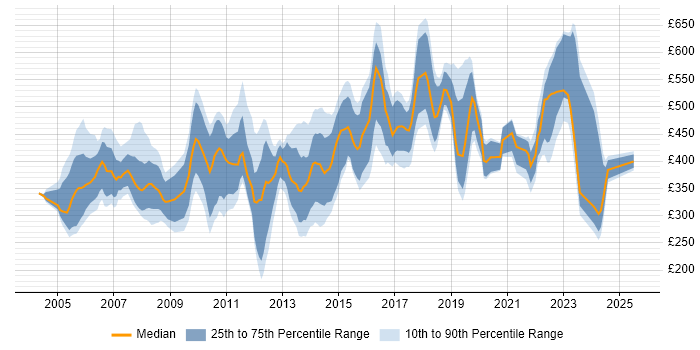 Contractor daily rate distribution trend for jobs in the South East citing Financial Institution Contractor daily rate distribution trend for jobs in the South East citing Financial Institution