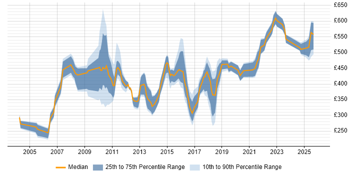 Contractor daily rate distribution trend for jobs in the South East citing Financial Modelling