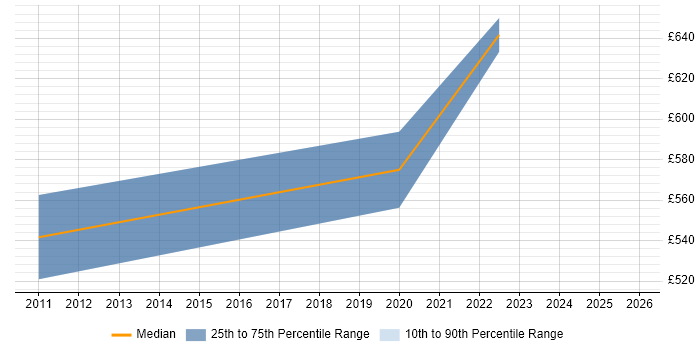 Contractor daily rate distribution trend for jobs in the South East citing Finite Element Analysis