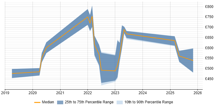 Contractor daily rate distribution trend for jobs in the South East citing FinOps