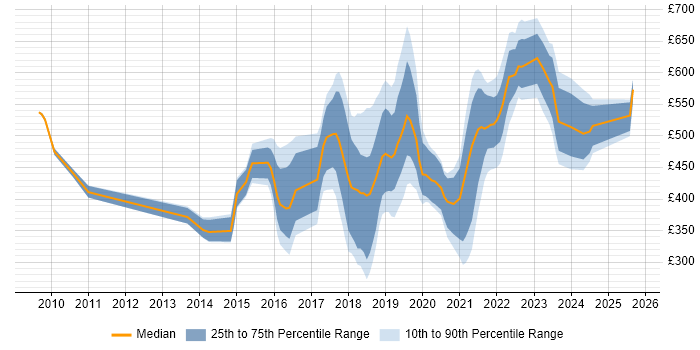Contractor daily rate distribution trend for jobs in the South East citing Fintech