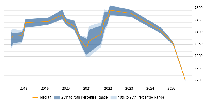 Contractor daily rate distribution trend for jobs in the South East citing Firebase