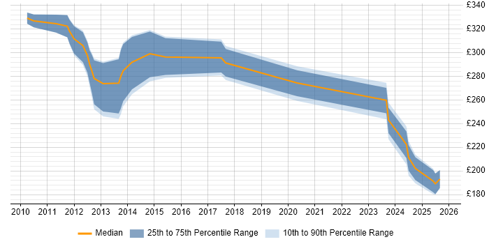 Contractor daily rate distribution trend for jobs in the South East citing Firebug