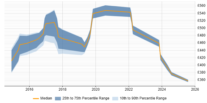 Contractor daily rate distribution trend for jobs in the South East citing FireEye Contractor daily rate distribution trend for jobs in the South East citing FireEye