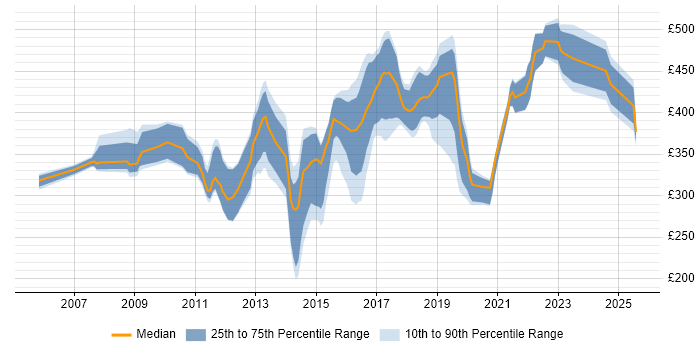 Contractor daily rate distribution trend for Firewall Engineer job vacancies in the South East Contractor daily rate distribution trend for Firewall Engineer job vacancies in the South East