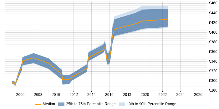 Contractor daily rate distribution trend for Firewall Specialist job vacancies in the South East