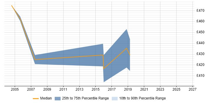 Contractor daily rate distribution trend for jobs in the South East citing Fiserv
