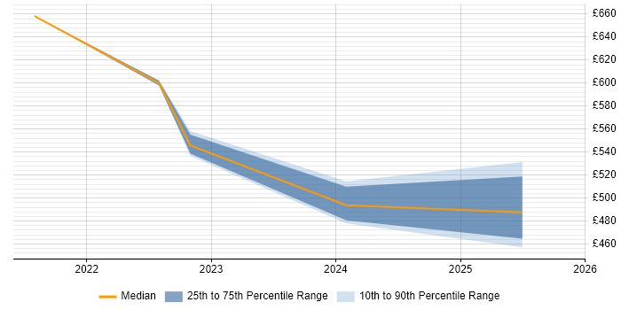 Contractor daily rate distribution trend for jobs in the South East citing Fivetran