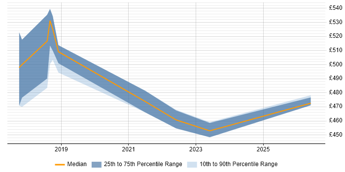 Contractor daily rate distribution trend for jobs in the South East citing Flink