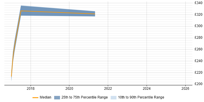 Contractor daily rate distribution trend for jobs in the South East citing Fluentd