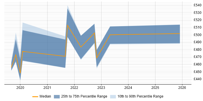 Contractor daily rate distribution trend for jobs in the South East citing Flutter