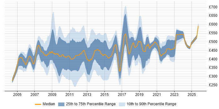 Contractor daily rate distribution trend for jobs in the South East citing FMCG