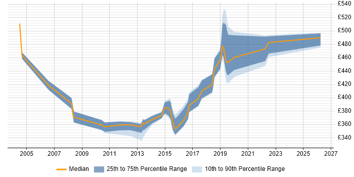 Contractor daily rate distribution trend for jobs in the South East citing FMEA