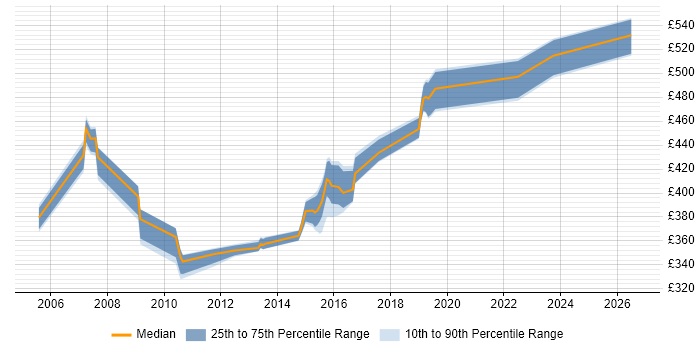 Contractor daily rate distribution trend for jobs in the South East citing FMECA