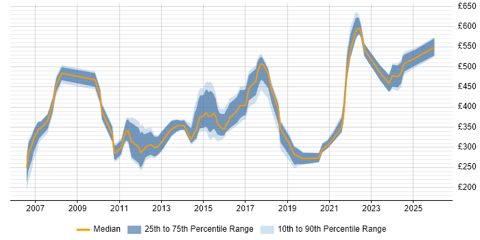Contractor daily rate distribution trend for jobs in the South East citing Forcepoint