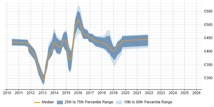 Contractor daily rate distribution trend for jobs in the South East citing Forefront Identity Manager