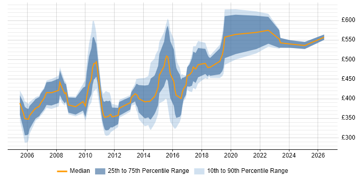 Contractor daily rate distribution trend for jobs in the South East citing Foreign Exchange (FX)