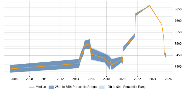 Contractor daily rate distribution trend for jobs in the South East citing Forensic Analysis Contractor daily rate distribution trend for jobs in the South East citing Forensic Analysis