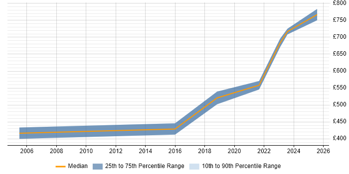 Contractor daily rate distribution trend for Forensic Consultant job vacancies in the South East Contractor daily rate distribution trend for Forensic Consultant job vacancies in the South East