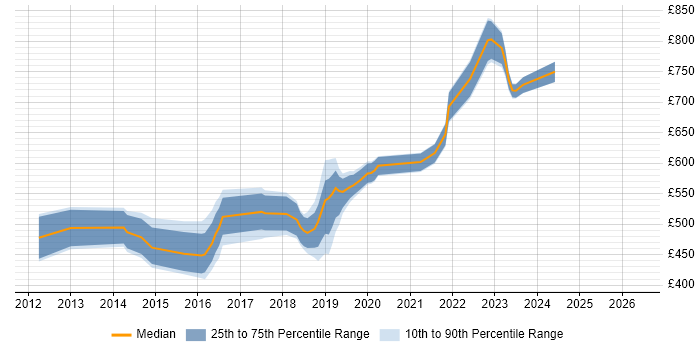 Contractor daily rate distribution trend for jobs in the South East citing ForgeRock