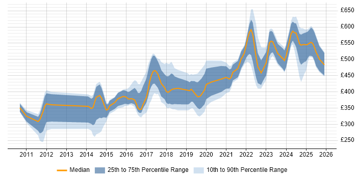 Contractor daily rate distribution trend for jobs in the South East citing FortiGate