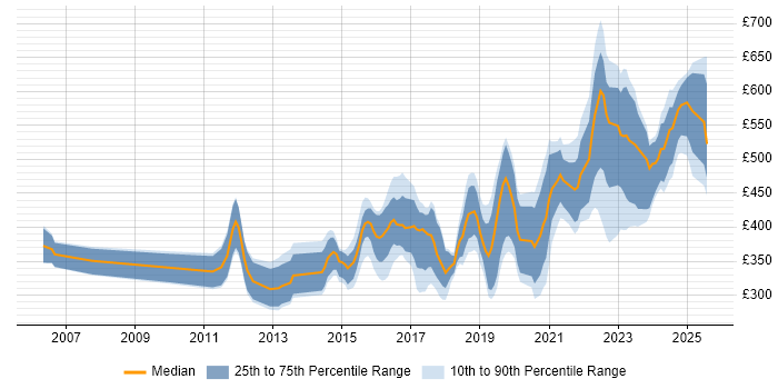 Contractor daily rate distribution trend for jobs in the South East citing Fortinet