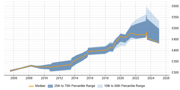 Contractor daily rate distribution trend for jobs in the South East citing Fortran
