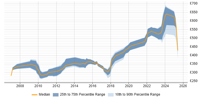 Contractor daily rate distribution trend for jobs in the South East citing FPGA
