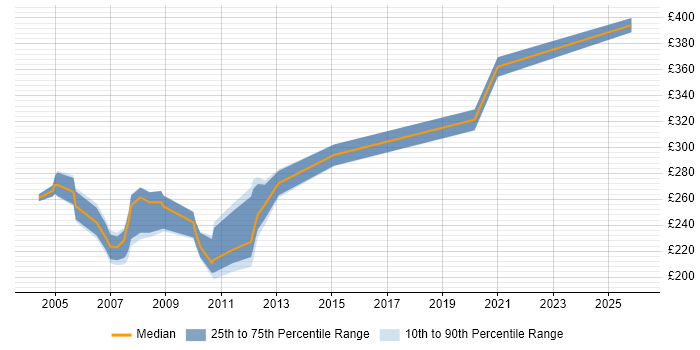 Contractor daily rate distribution trend for jobs in the South East citing FrameMaker
