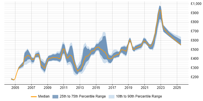 Contractor daily rate distribution trend for jobs in the South East citing Front Office