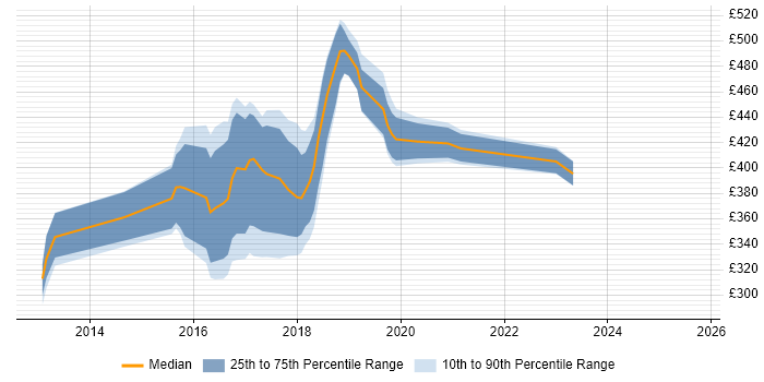 Contractor daily rate distribution trend for jobs in the South East citing F# Contractor daily rate distribution trend for jobs in the South East citing F#