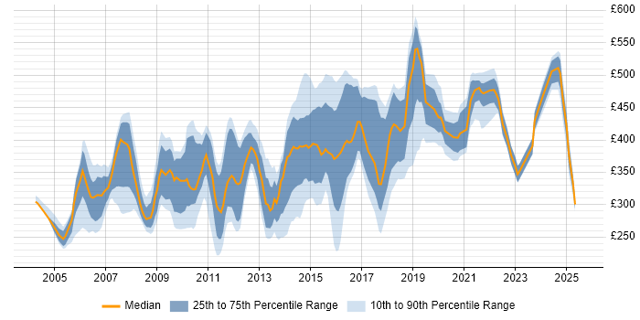 Contractor daily rate distribution trend for jobs in the South East citing FTP