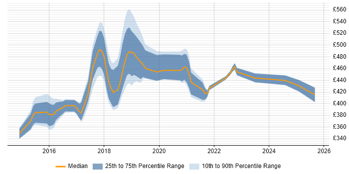 Contractor daily rate distribution trend for Full-Stack Java Developer job vacancies in the South East Contractor daily rate distribution trend for Full-Stack Java Developer job vacancies in the South East