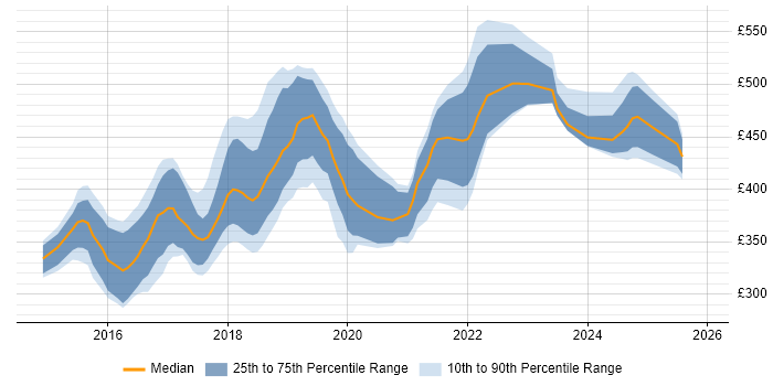 Contractor daily rate distribution trend for Full-Stack .NET Developer job vacancies in the South East