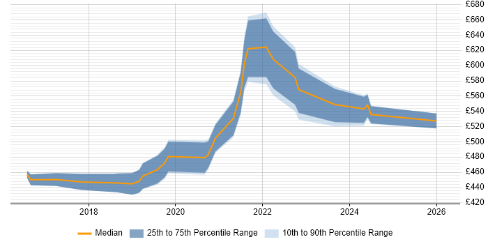 Contractor daily rate distribution trend for Full-Stack Software Engineer job vacancies in the South East