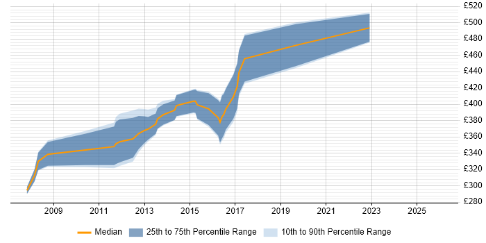 Contractor daily rate distribution trend for jobs in the South East citing Full Text Search