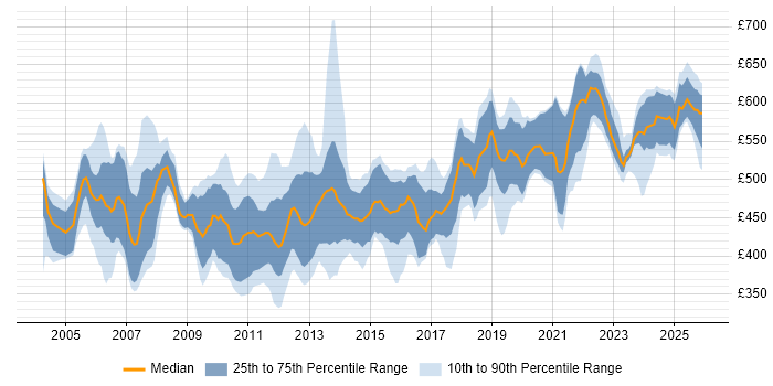 Contractor daily rate distribution trend for Functional Consultant job vacancies in the South East